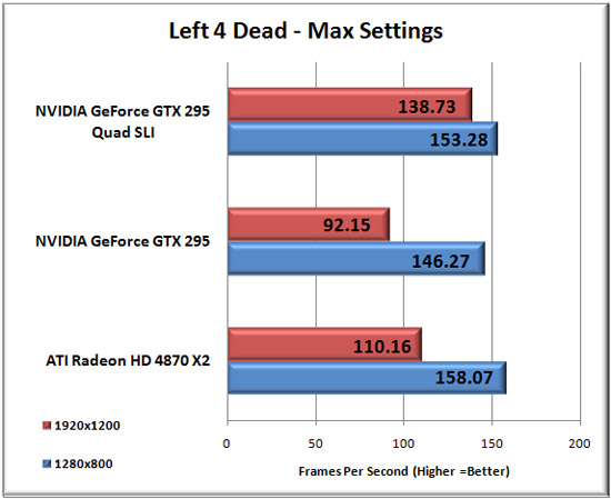 Left 4 Dead Benchmark Results