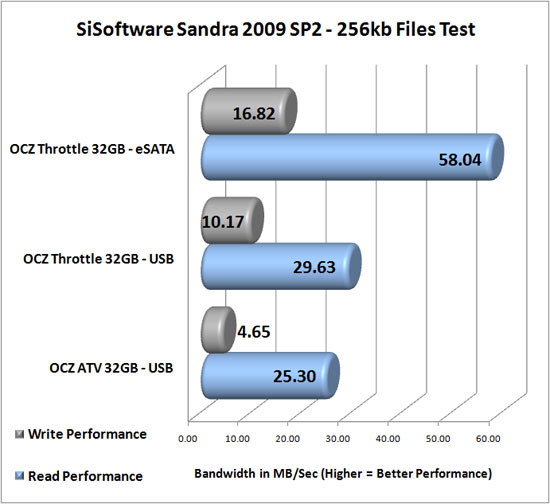 OCZ Throttle 32GB eSATA Flash Drive Benchmarking