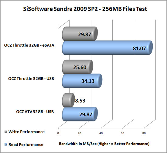 OCZ Throttle 32GB eSATA Flash Drive Benchmarking