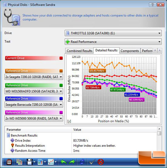 OCZ Throttle 32GB eSATA Flash Drive Sandra Benchmarking