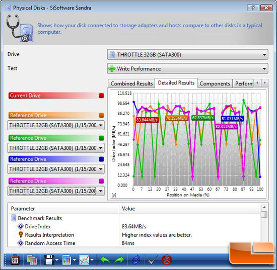 OCZ Throttle 32GB eSATA Flash Drive Sandra Benchmarking