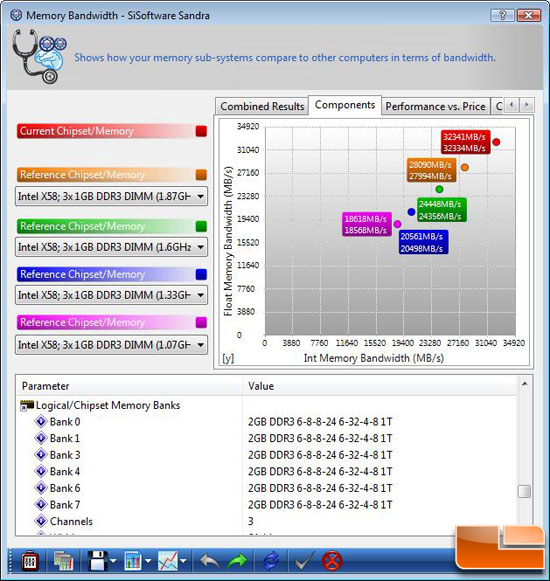 12GB Corsair Dominator DDR3 Sandra Performance