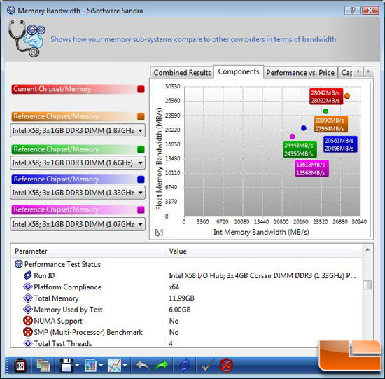 12GB Corsair Dominator DDR3 Sandra Performance