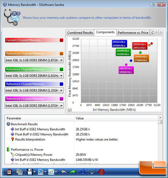 12GB Corsair Dominator DDR3 Sandra Performance
