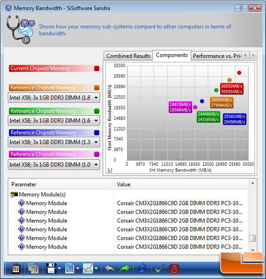 12GB Corsair Dominator DDR3 Sandra Performance