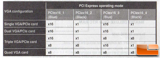 ASUS M4A79T Deluxe Motherboard CrossFireX PCIe 2.0 Modes