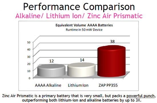 Zinc Air Prismatic Battery Lifespan