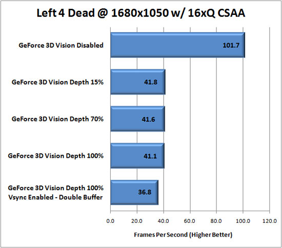 Left 4 Dead Benchmark Results