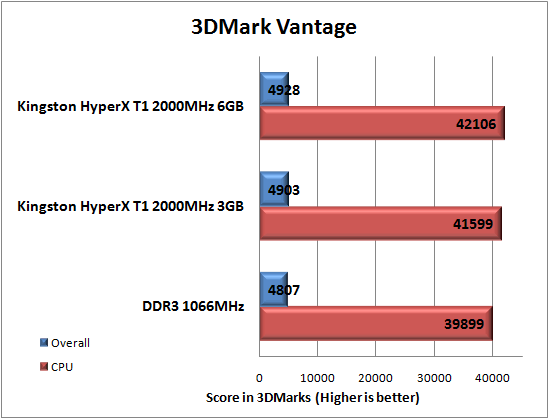 Kingston Triple Channel DDR3 2000MHz