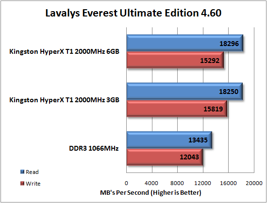 Kingston Triple Channel DDR3 2000MHz