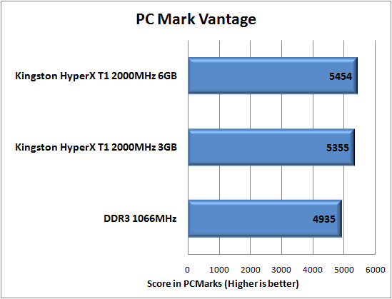 Kingston Triple Channel DDR3 2000MHz