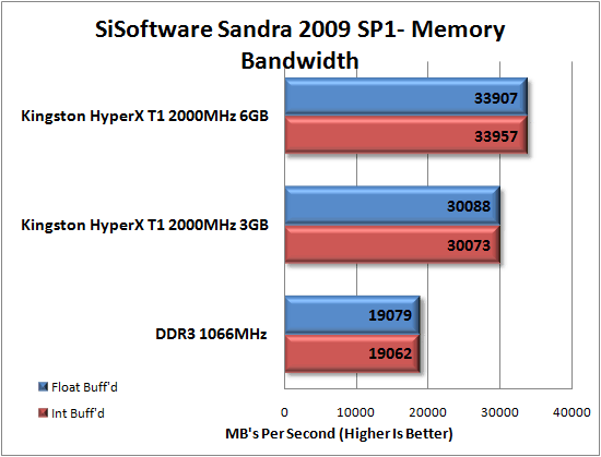 Kingston Triple Channel DDR3 2000MHz