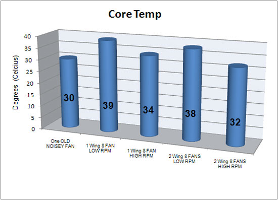 Gelid Wing 8 Fan Speeds