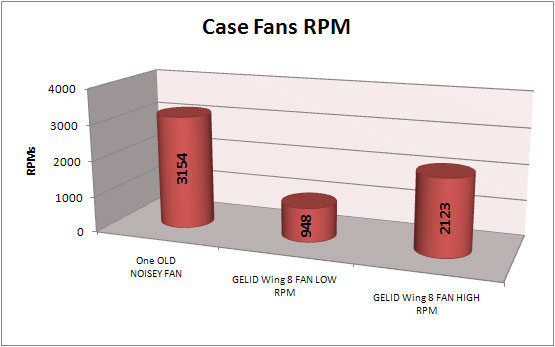 Gelid Wing 8 Fan Speeds