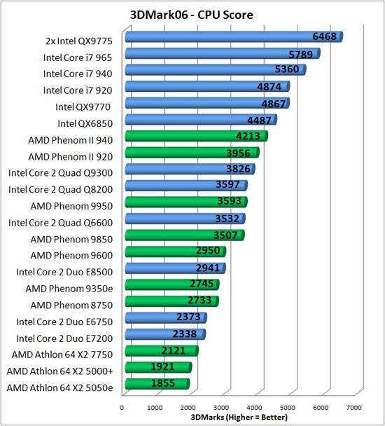 Futuremark CPU Benchmark Results