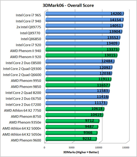 Futuremark CPU Benchmark Results