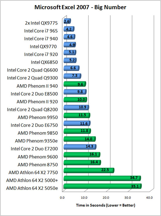 Microsoft Excel 2007 Benchmark Results