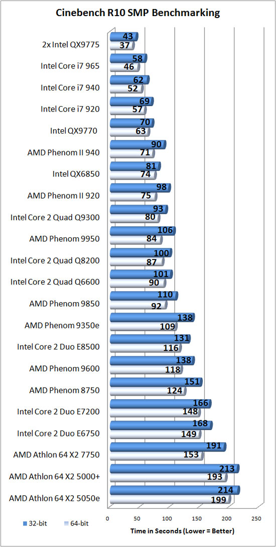 Cinebench R10 Results