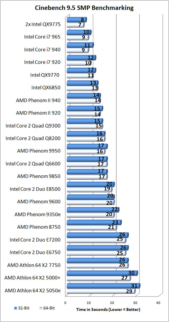 Cinebench 9.5 Benchmark Results