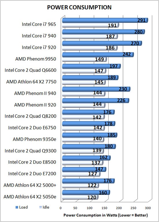 Power Consumption Results