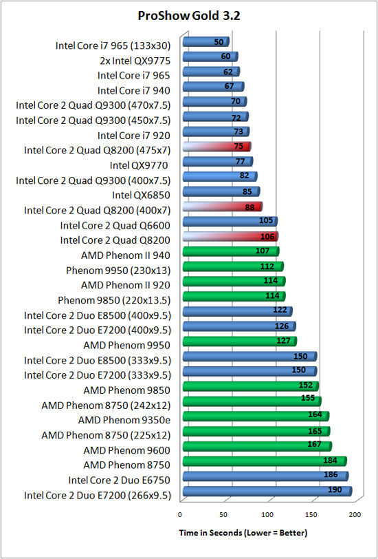 Intel Core 2 Quad Processor Overclock Benchmarking