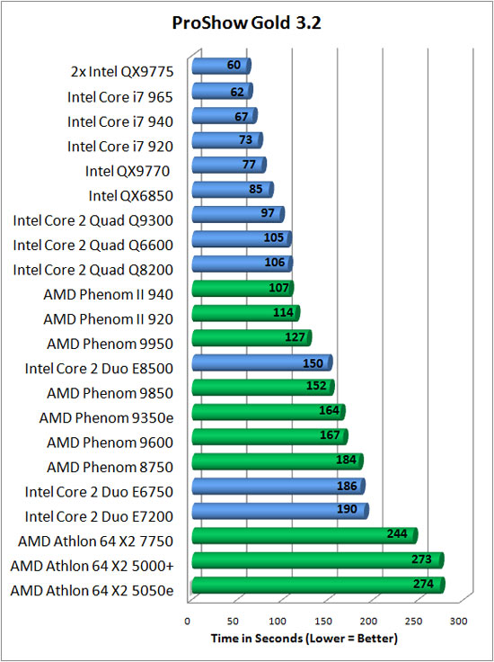 Photodex Proshow Gold 3.2 Benchmark Results