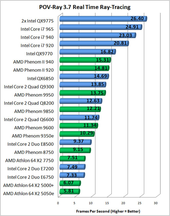 POV Ray RTR Benchmark Chart