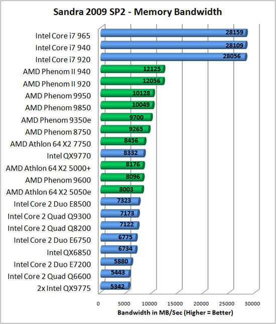 Sandra 2009 SP2 Benchmark Scores