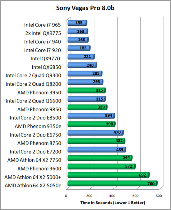 Sony Vegas Benchmark Results