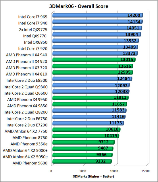 Futuremark CPU Benchmark Results