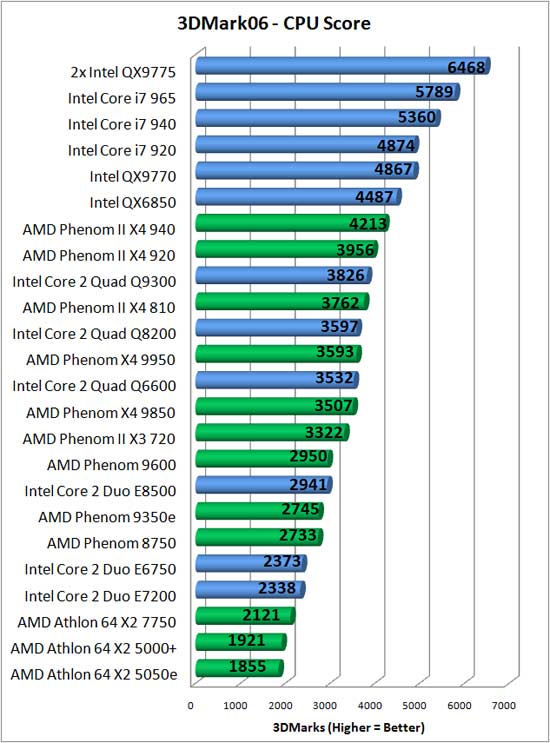 Futuremark CPU Benchmark Results