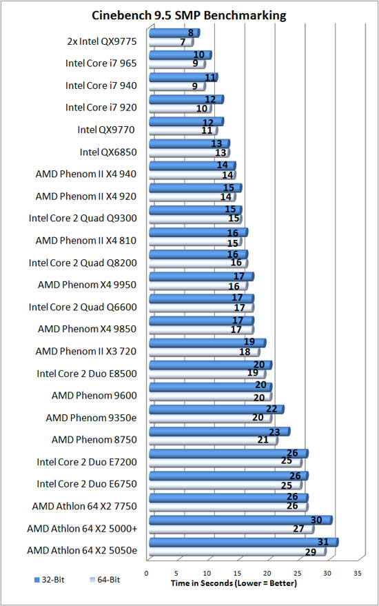 Cinebench 9.5 Benchmark Results