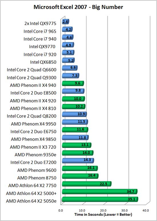 Microsoft Excel 2007 Benchmark Results