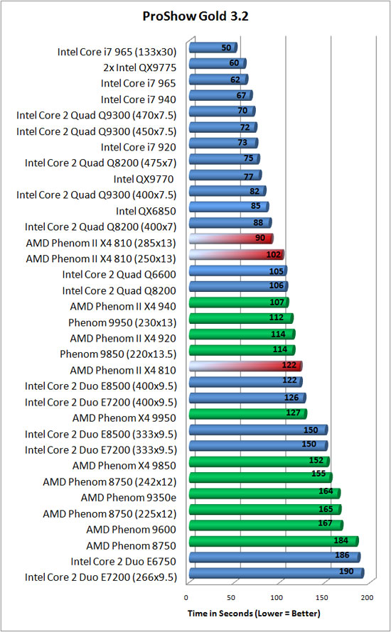 AMD Phenom II X4 810 Processor Overclocking