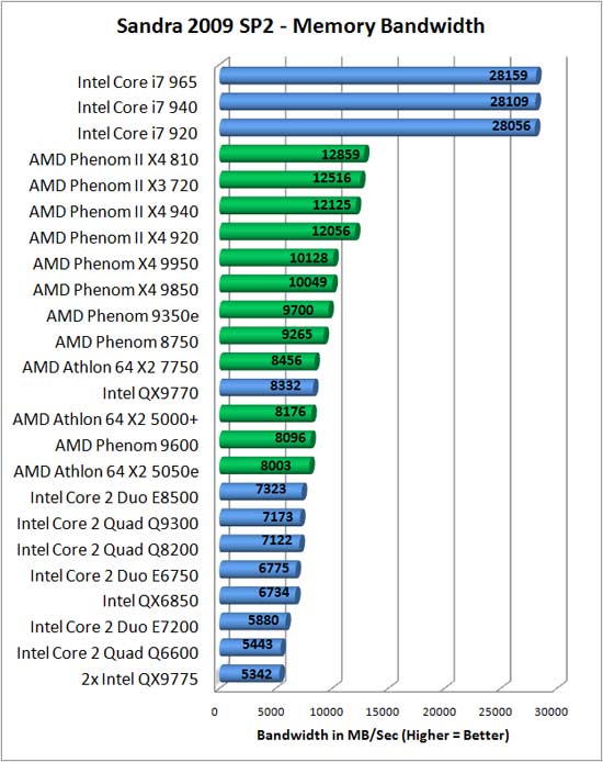 Sandra 2009 SP2 Benchmark Scores