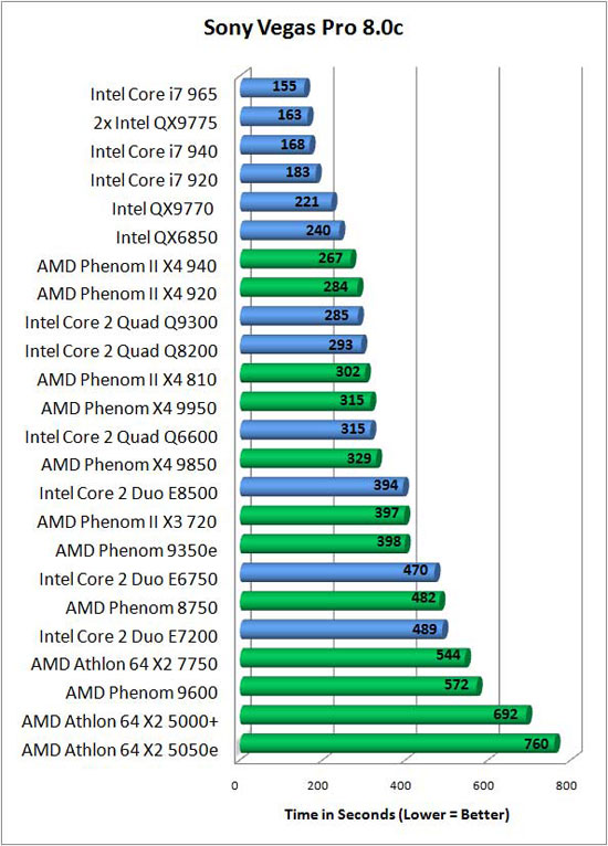 Sony Vegas Benchmark Results