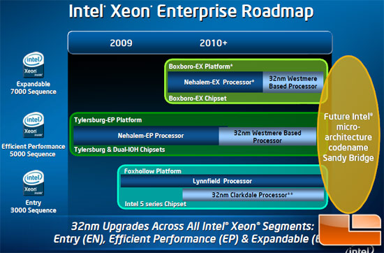 Intel 32nm Westmere Processor