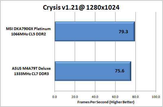 Crysis v1.21 Benchmark Results