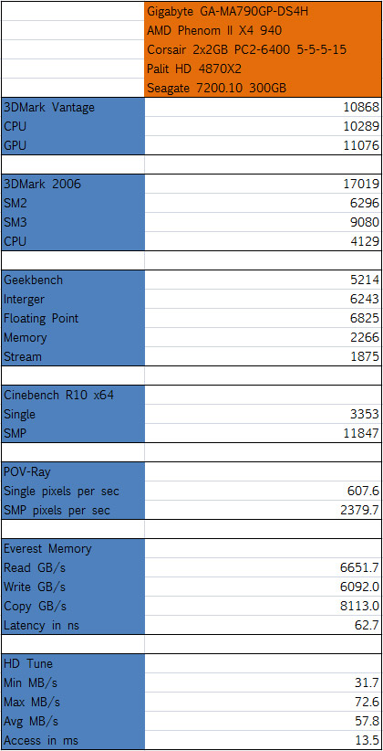 Gigabyte GA-MA790GP-DS4H Review