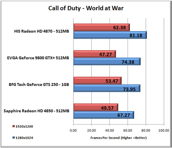 Call of Duty: World At War