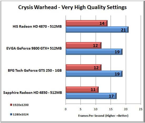 Crysis Warhead Benchmark Results