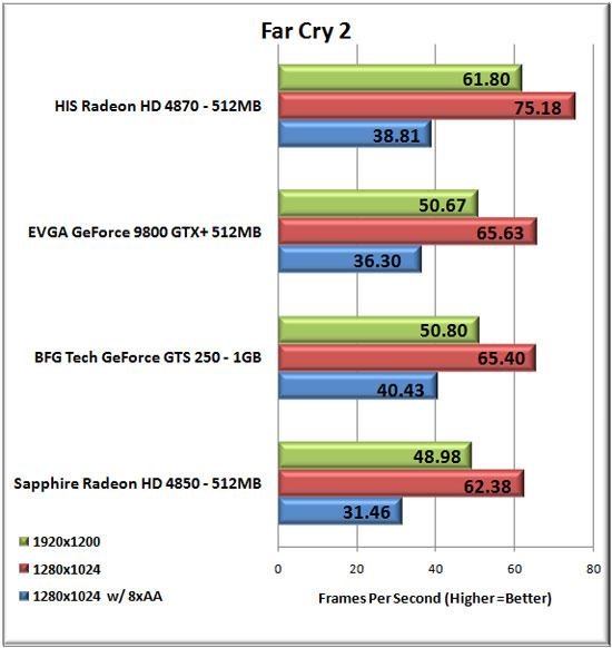 Far Cry 2 Benchmark Results