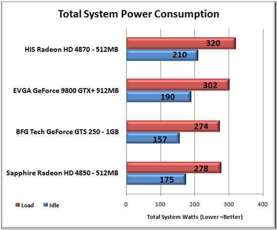 Total System Power Consumption Results