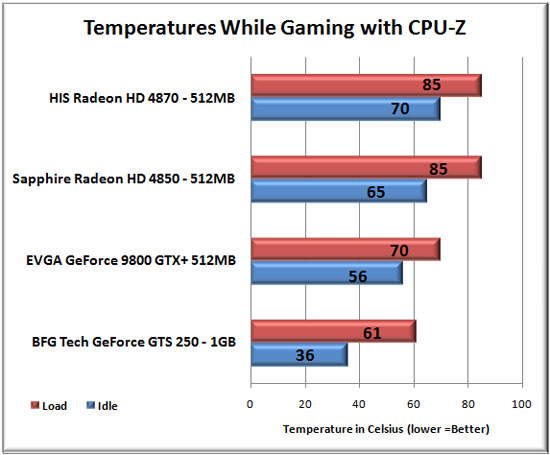 Temperature Testing Results