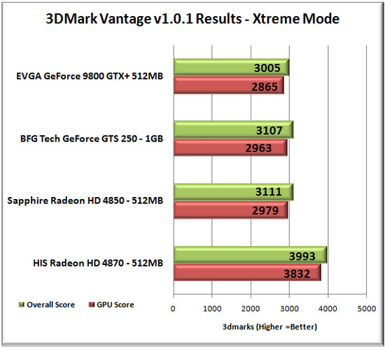 3dmark Vantage Benchmark Results