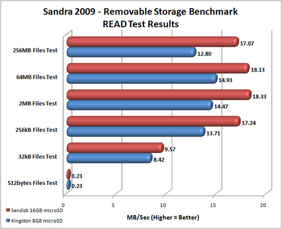 Sandisk Mobile 16GB microSDHC Card