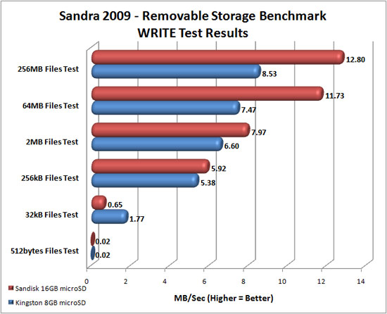 Sandisk Mobile 16GB microSDHC Card