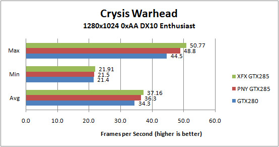 XFX GTX285 and PNY GTX 285 Crysis Warhead 1280x1024 0xAA