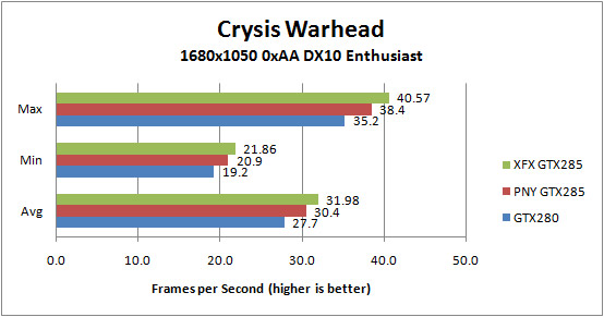 XFX GTX285 and PNY GTX 285 Crysis Warhead 1680x1050 0xAA