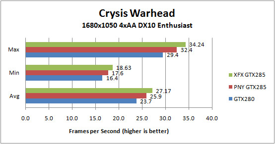 XFX GTX285 and PNY GTX 285 Crysis Warhead 1680x1050 4xAA